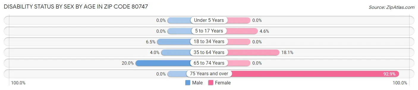 Disability Status by Sex by Age in Zip Code 80747