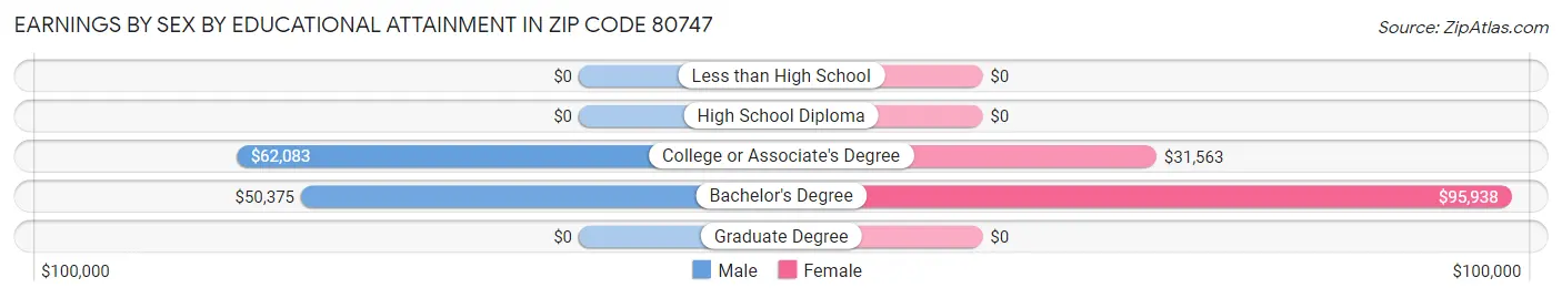 Earnings by Sex by Educational Attainment in Zip Code 80747