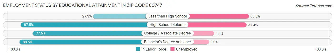 Employment Status by Educational Attainment in Zip Code 80747