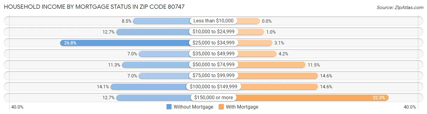 Household Income by Mortgage Status in Zip Code 80747