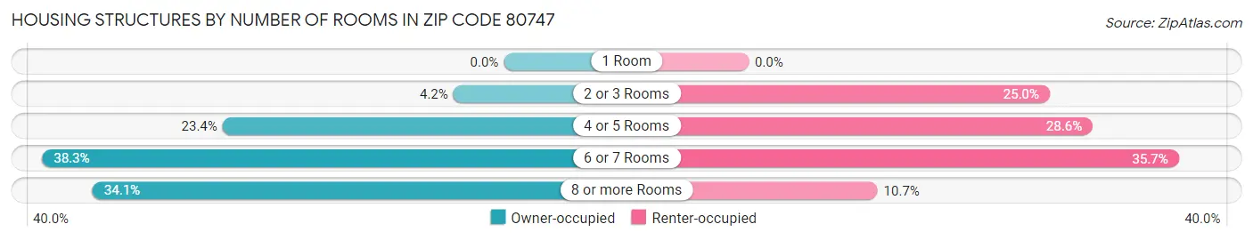 Housing Structures by Number of Rooms in Zip Code 80747