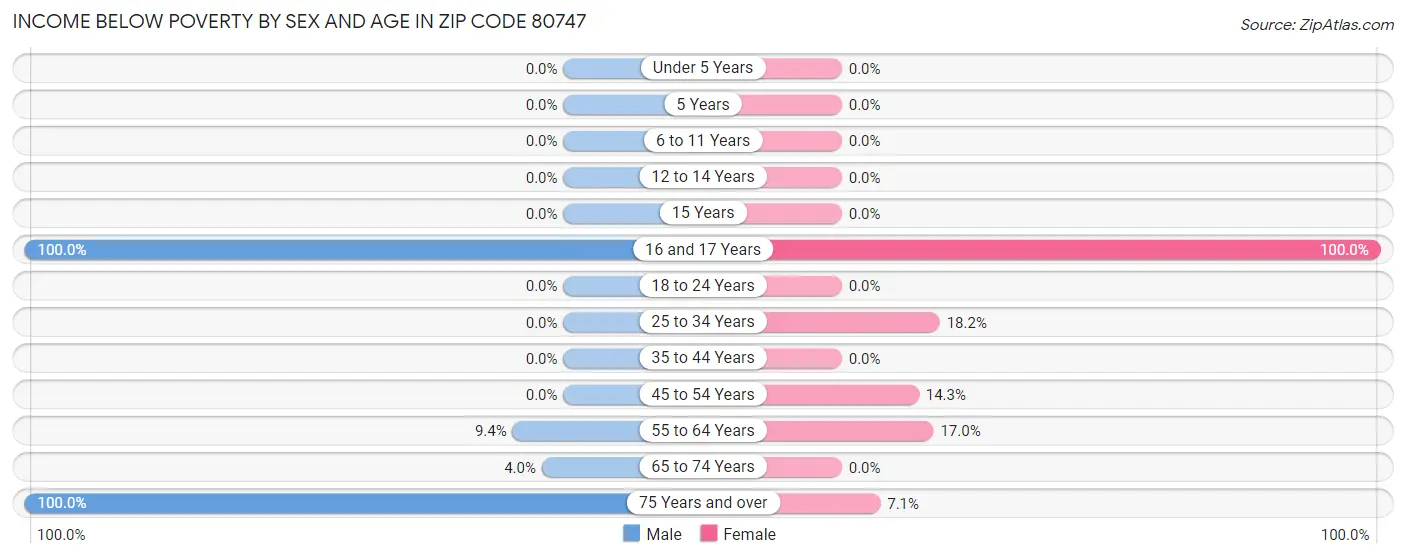 Income Below Poverty by Sex and Age in Zip Code 80747