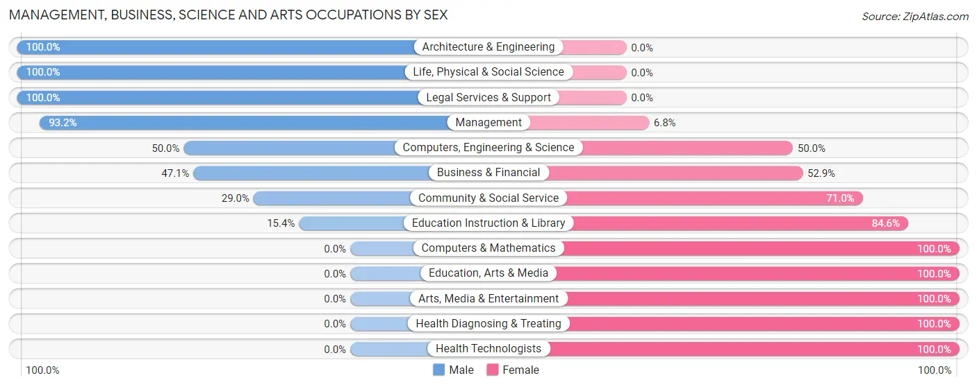 Management, Business, Science and Arts Occupations by Sex in Zip Code 80747