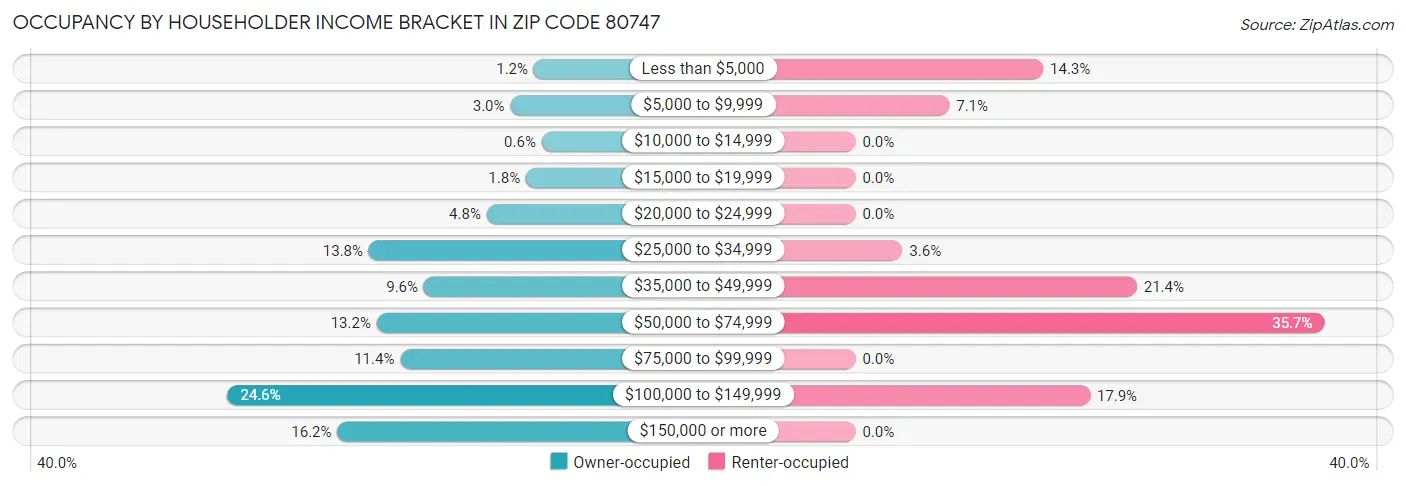 Occupancy by Householder Income Bracket in Zip Code 80747