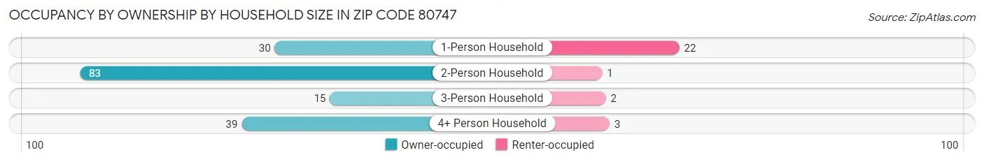 Occupancy by Ownership by Household Size in Zip Code 80747