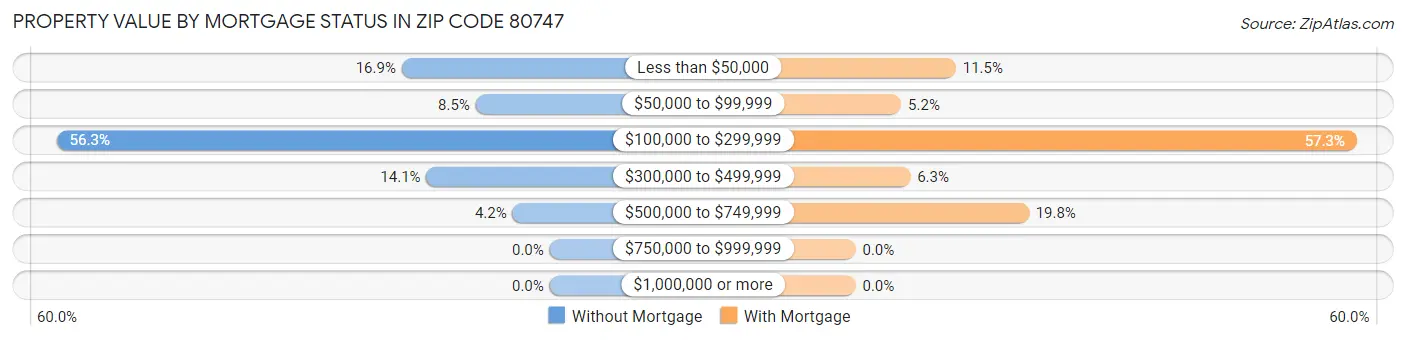 Property Value by Mortgage Status in Zip Code 80747