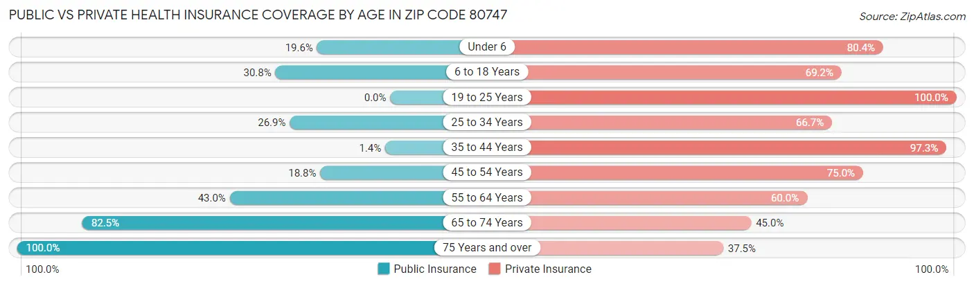 Public vs Private Health Insurance Coverage by Age in Zip Code 80747