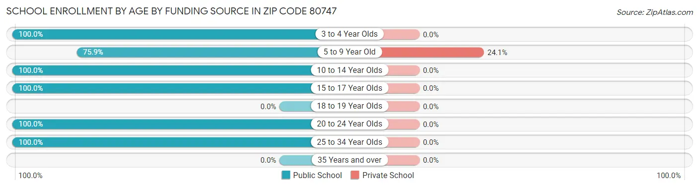 School Enrollment by Age by Funding Source in Zip Code 80747