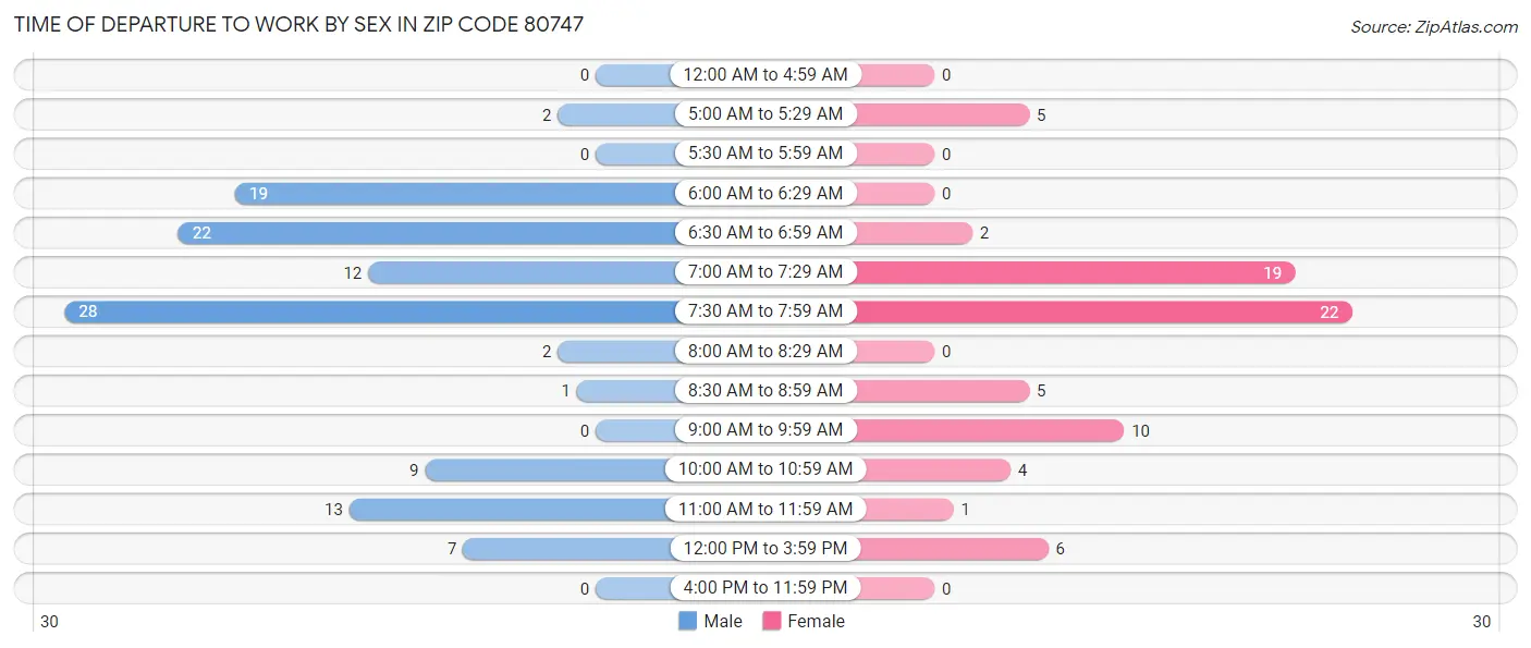 Time of Departure to Work by Sex in Zip Code 80747