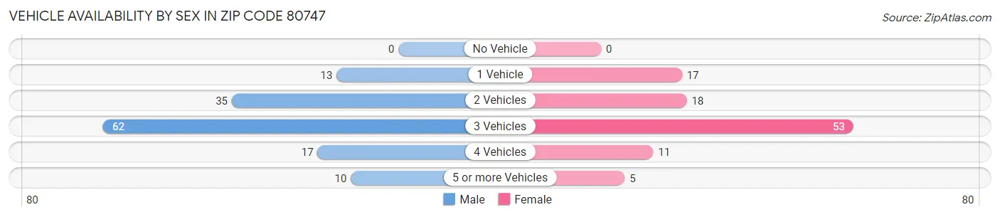 Vehicle Availability by Sex in Zip Code 80747