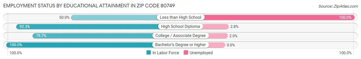 Employment Status by Educational Attainment in Zip Code 80749