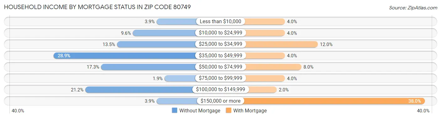 Household Income by Mortgage Status in Zip Code 80749