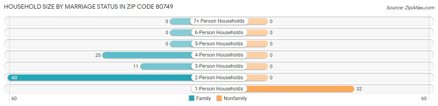 Household Size by Marriage Status in Zip Code 80749