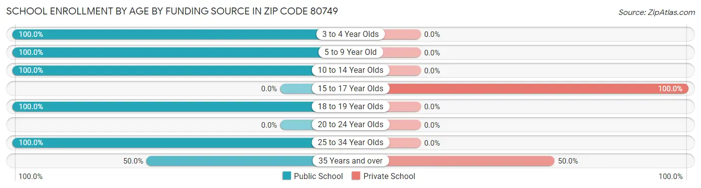 School Enrollment by Age by Funding Source in Zip Code 80749
