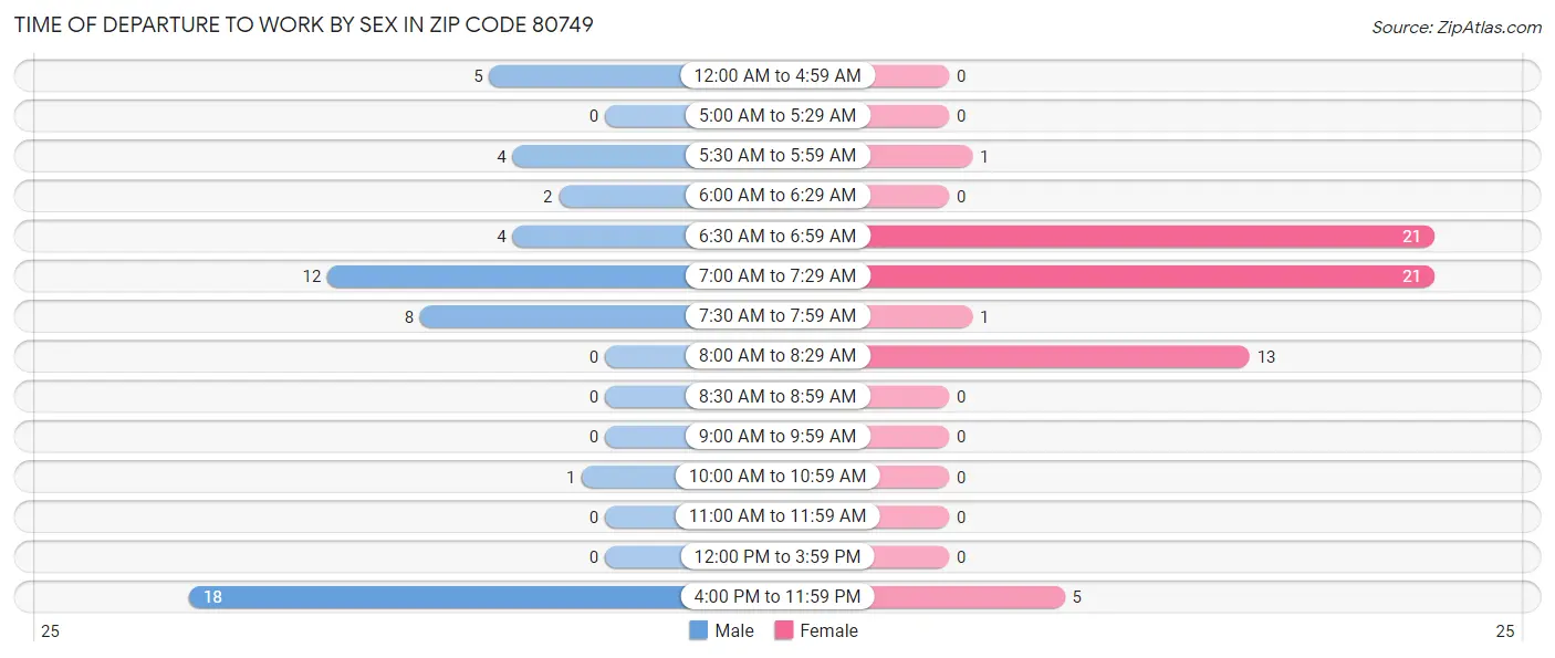 Time of Departure to Work by Sex in Zip Code 80749
