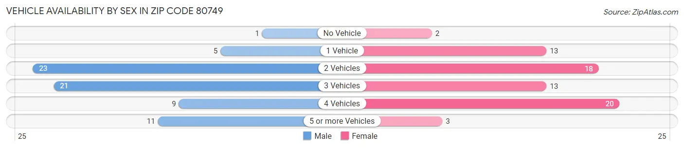 Vehicle Availability by Sex in Zip Code 80749