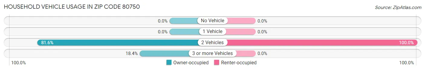 Household Vehicle Usage in Zip Code 80750