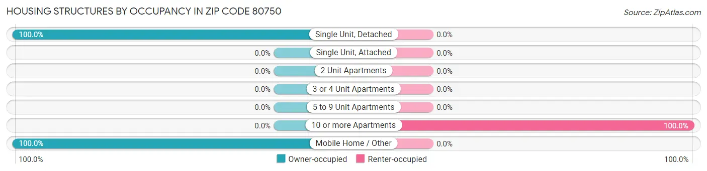 Housing Structures by Occupancy in Zip Code 80750