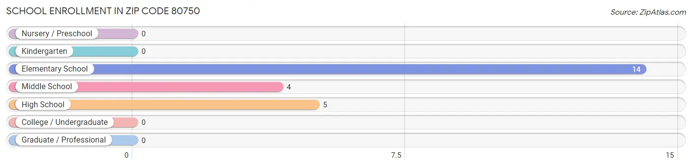 School Enrollment in Zip Code 80750