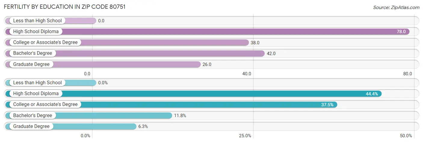 Female Fertility by Education Attainment in Zip Code 80751