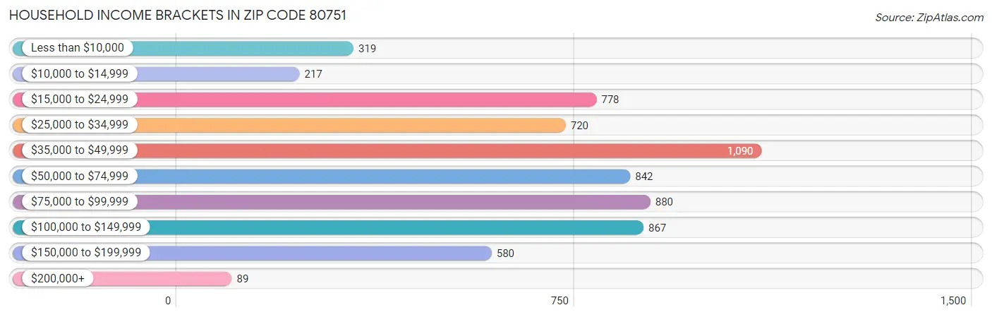 Household Income Brackets in Zip Code 80751