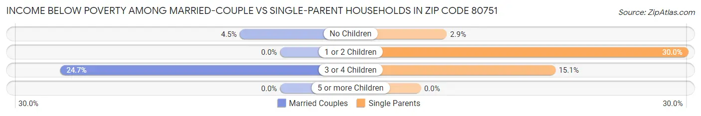 Income Below Poverty Among Married-Couple vs Single-Parent Households in Zip Code 80751
