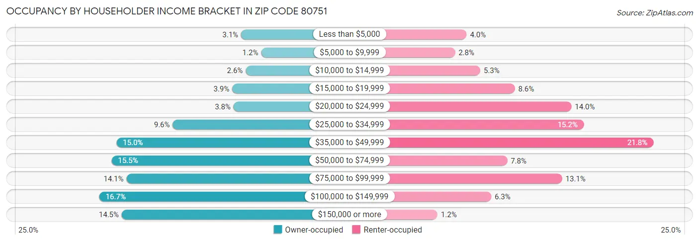 Occupancy by Householder Income Bracket in Zip Code 80751