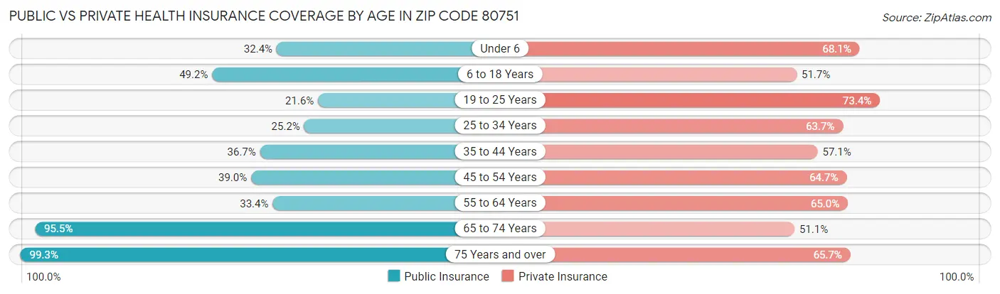 Public vs Private Health Insurance Coverage by Age in Zip Code 80751