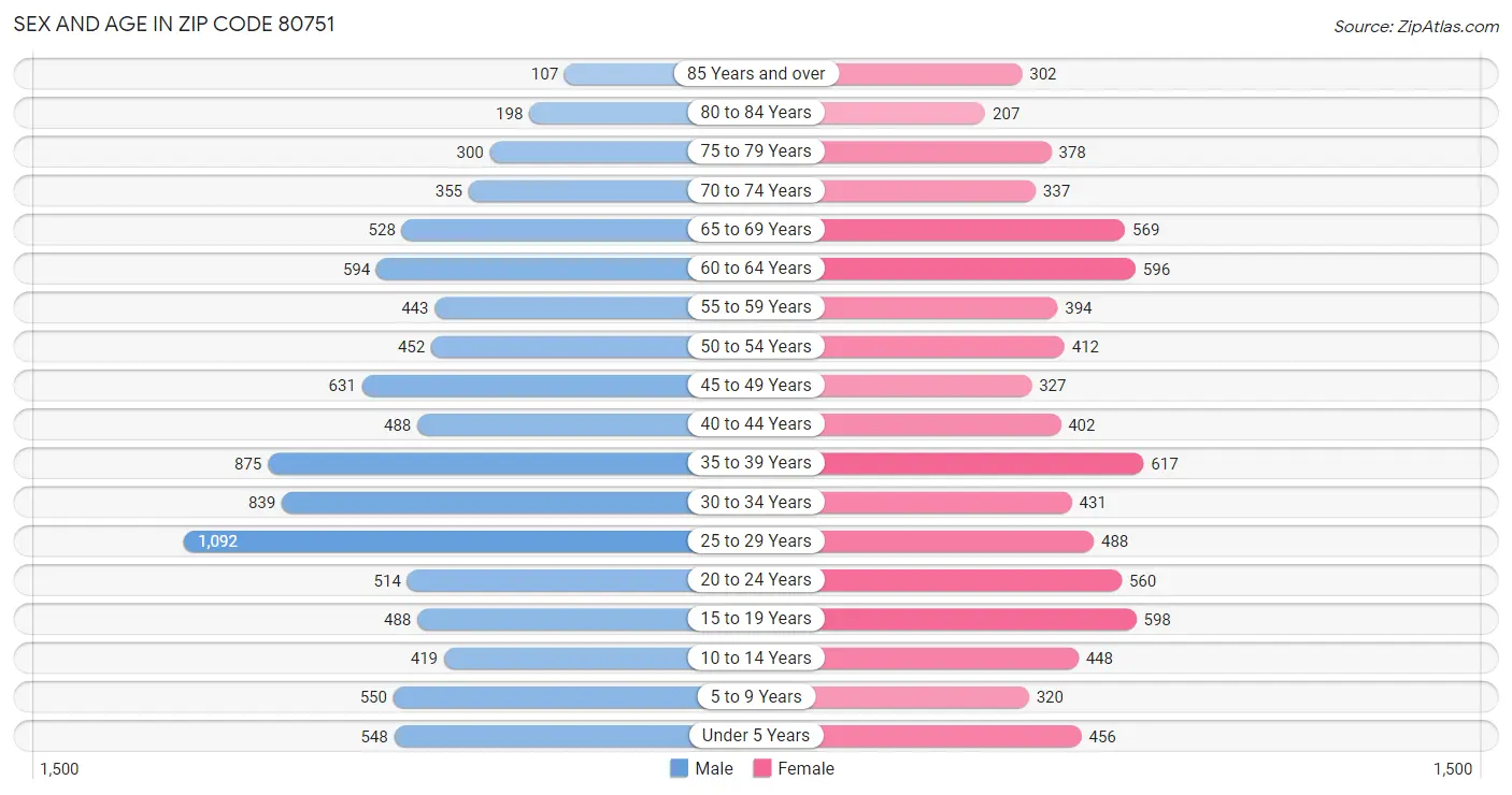 Sex and Age in Zip Code 80751