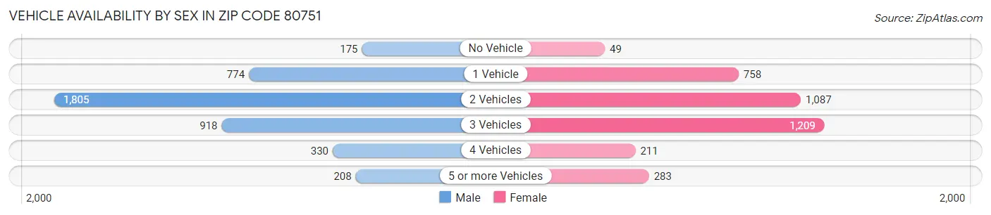 Vehicle Availability by Sex in Zip Code 80751