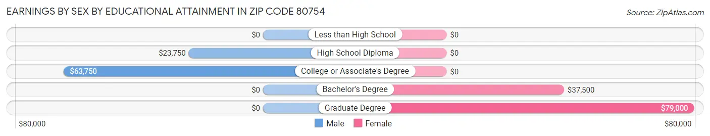 Earnings by Sex by Educational Attainment in Zip Code 80754