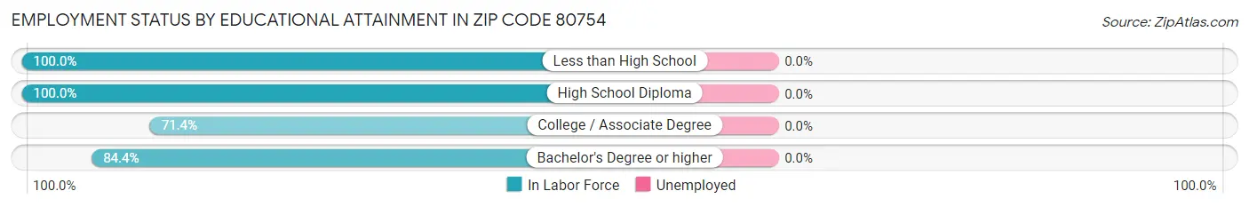Employment Status by Educational Attainment in Zip Code 80754