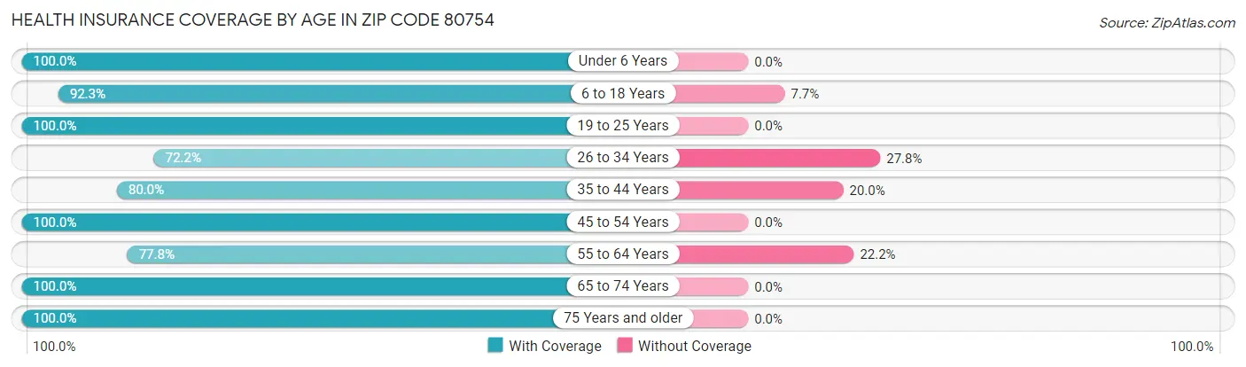 Health Insurance Coverage by Age in Zip Code 80754