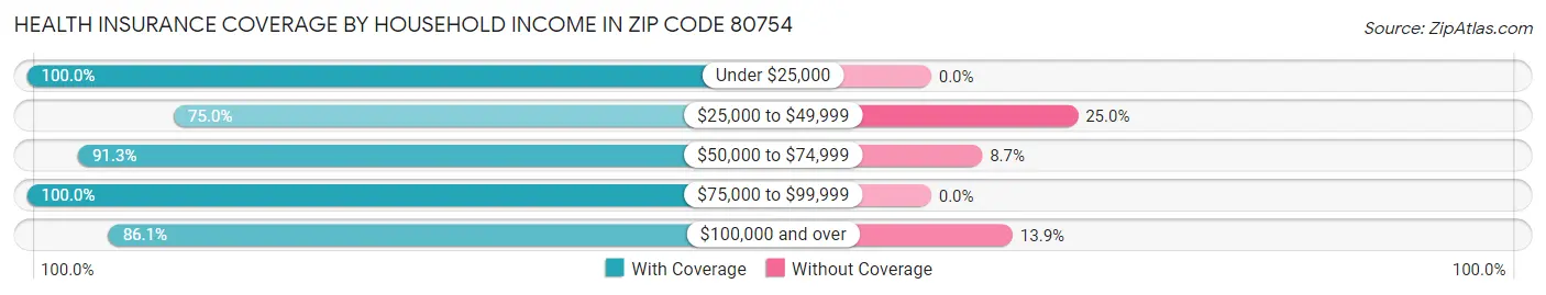 Health Insurance Coverage by Household Income in Zip Code 80754