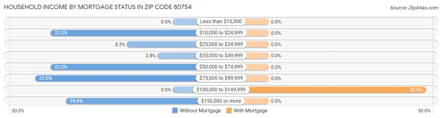 Household Income by Mortgage Status in Zip Code 80754