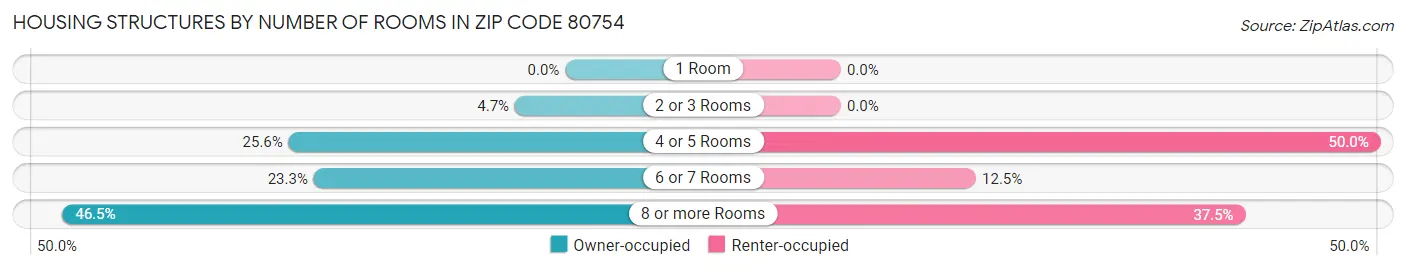 Housing Structures by Number of Rooms in Zip Code 80754