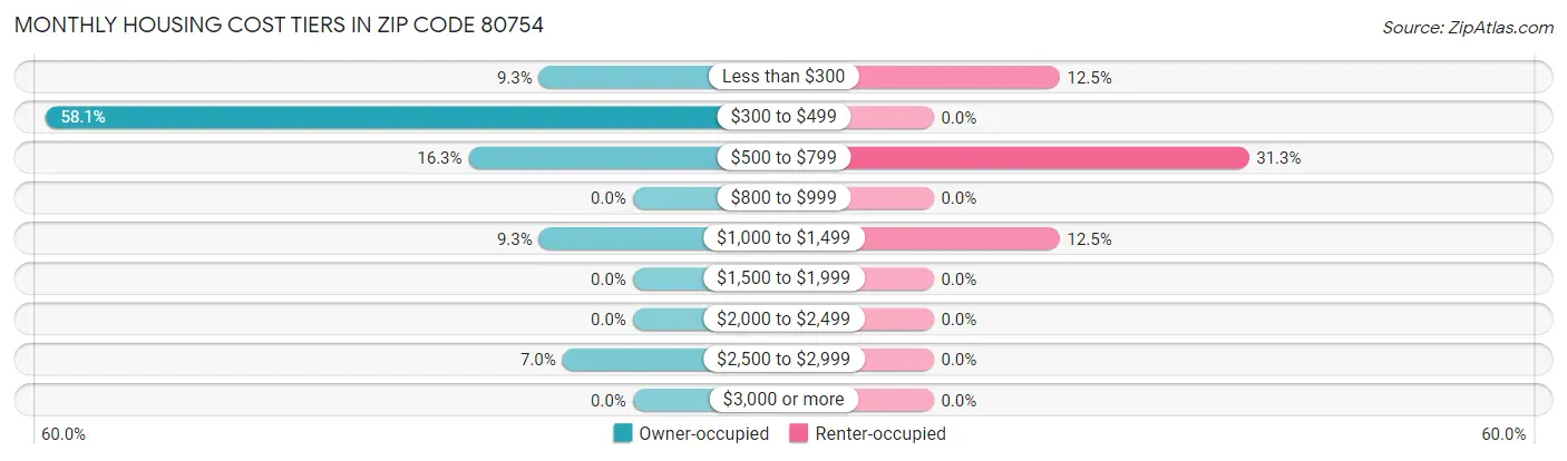 Monthly Housing Cost Tiers in Zip Code 80754