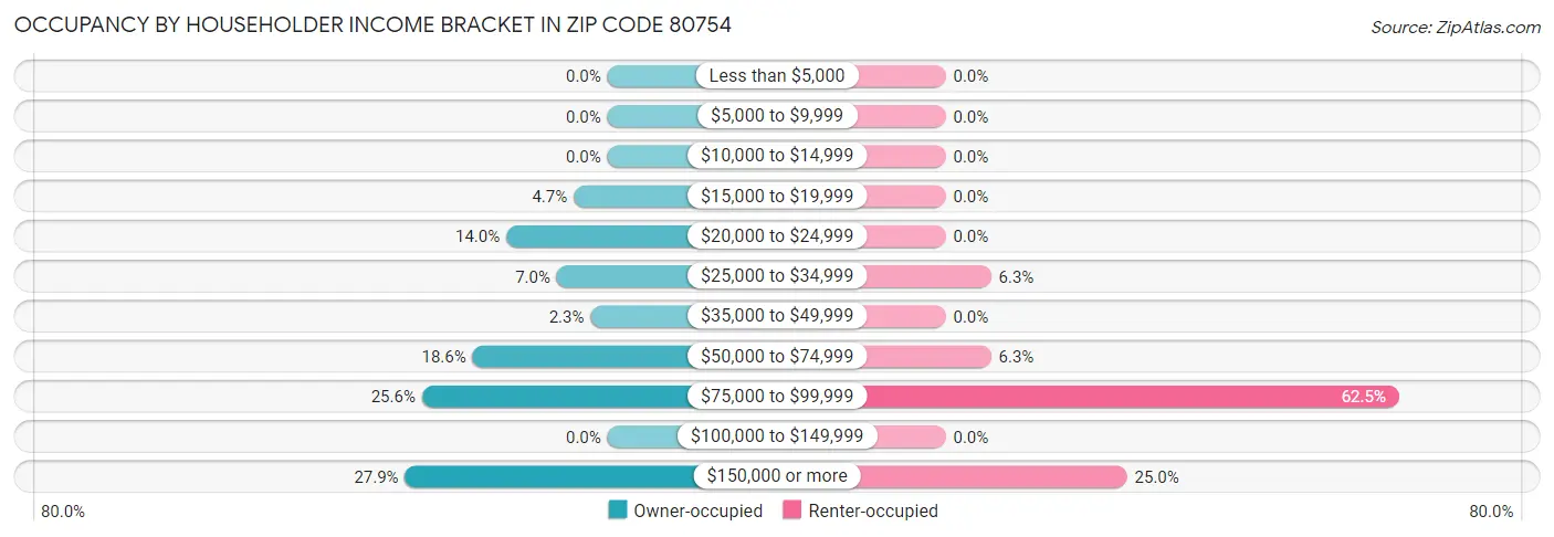 Occupancy by Householder Income Bracket in Zip Code 80754