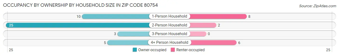 Occupancy by Ownership by Household Size in Zip Code 80754