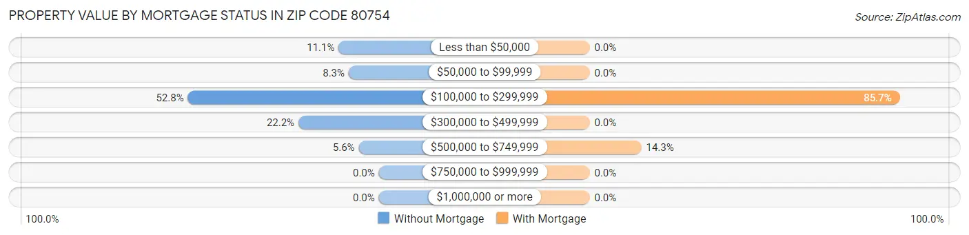Property Value by Mortgage Status in Zip Code 80754