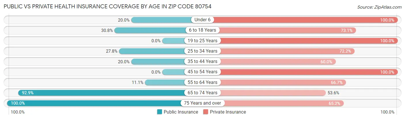 Public vs Private Health Insurance Coverage by Age in Zip Code 80754