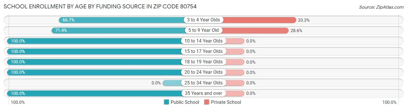 School Enrollment by Age by Funding Source in Zip Code 80754