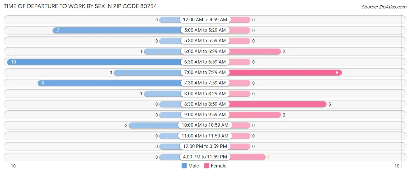 Time of Departure to Work by Sex in Zip Code 80754