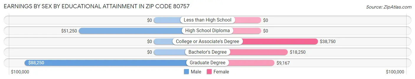 Earnings by Sex by Educational Attainment in Zip Code 80757