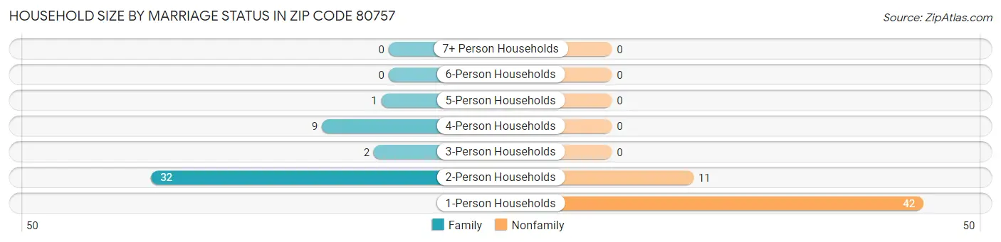 Household Size by Marriage Status in Zip Code 80757