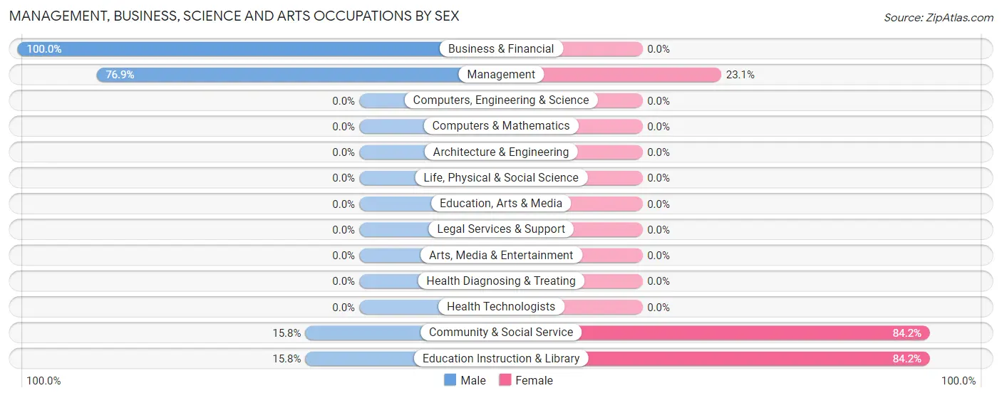 Management, Business, Science and Arts Occupations by Sex in Zip Code 80757