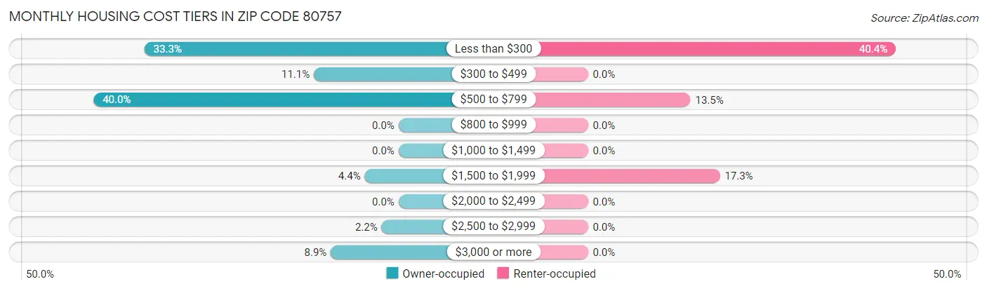 Monthly Housing Cost Tiers in Zip Code 80757