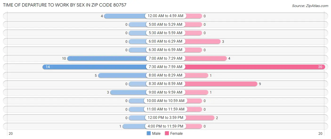 Time of Departure to Work by Sex in Zip Code 80757