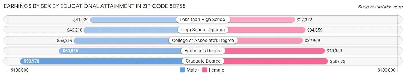Earnings by Sex by Educational Attainment in Zip Code 80758