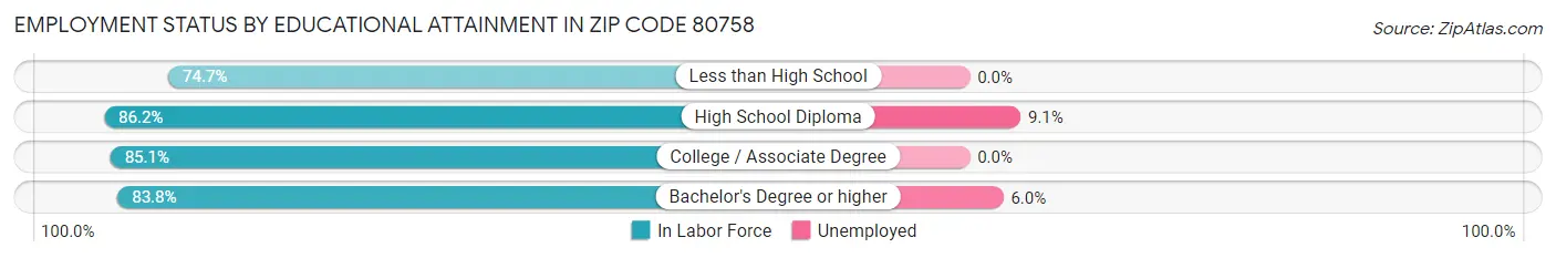Employment Status by Educational Attainment in Zip Code 80758